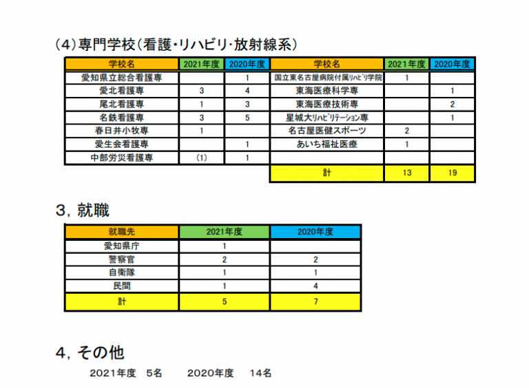 2021年度 進路結果まとめ 尾北高等学校：Bihoku High School